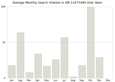 Monthly average search interest in GM 12475489 part over years from 2013 to 2020.