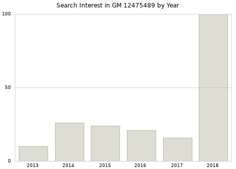 Annual search interest in GM 12475489 part.