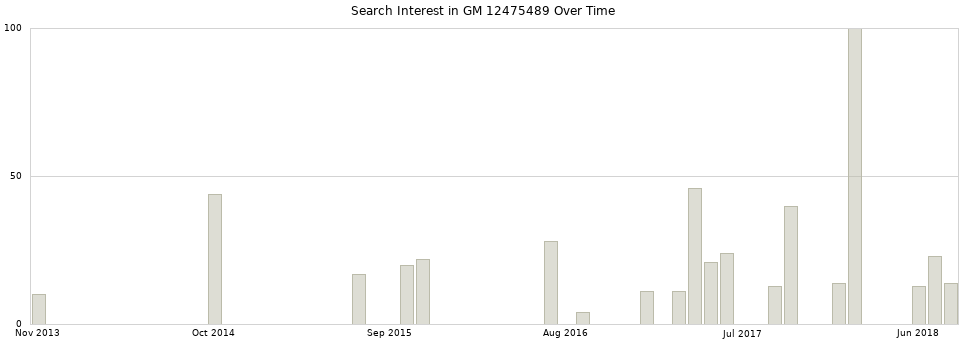 Search interest in GM 12475489 part aggregated by months over time.