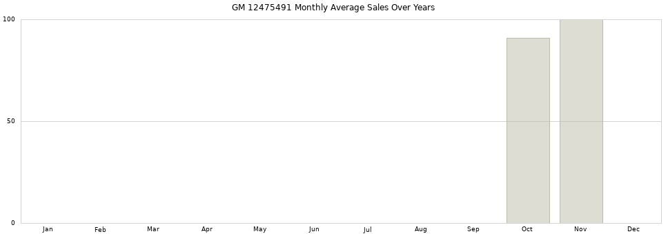 GM 12475491 monthly average sales over years from 2014 to 2020.