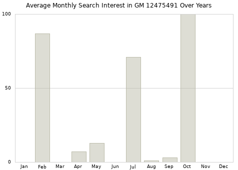 Monthly average search interest in GM 12475491 part over years from 2013 to 2020.