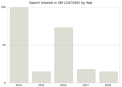 Annual search interest in GM 12475491 part.