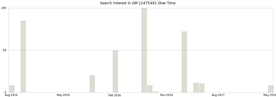 Search interest in GM 12475491 part aggregated by months over time.