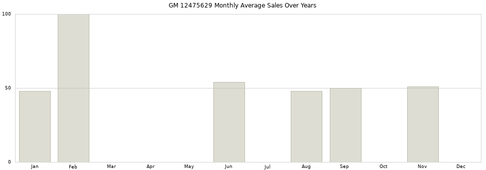 GM 12475629 monthly average sales over years from 2014 to 2020.