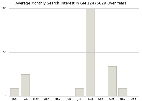 Monthly average search interest in GM 12475629 part over years from 2013 to 2020.
