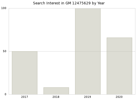 Annual search interest in GM 12475629 part.
