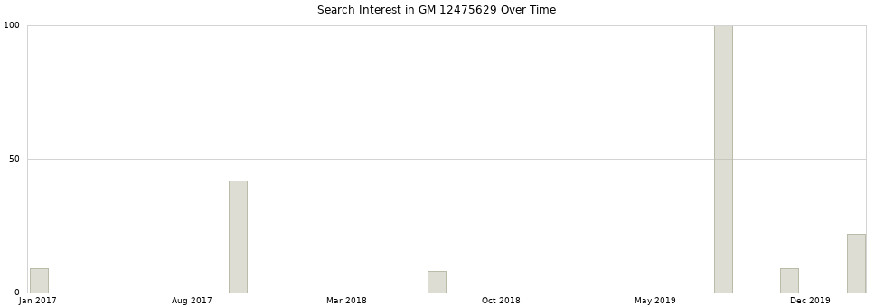 Search interest in GM 12475629 part aggregated by months over time.