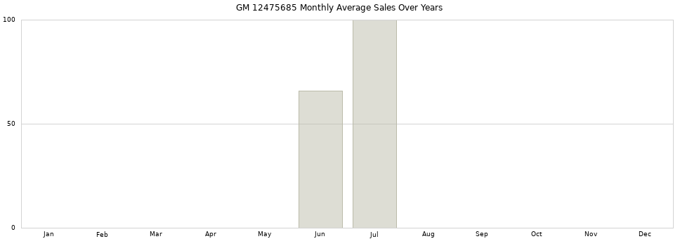 GM 12475685 monthly average sales over years from 2014 to 2020.