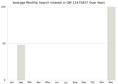 Monthly average search interest in GM 12475857 part over years from 2013 to 2020.