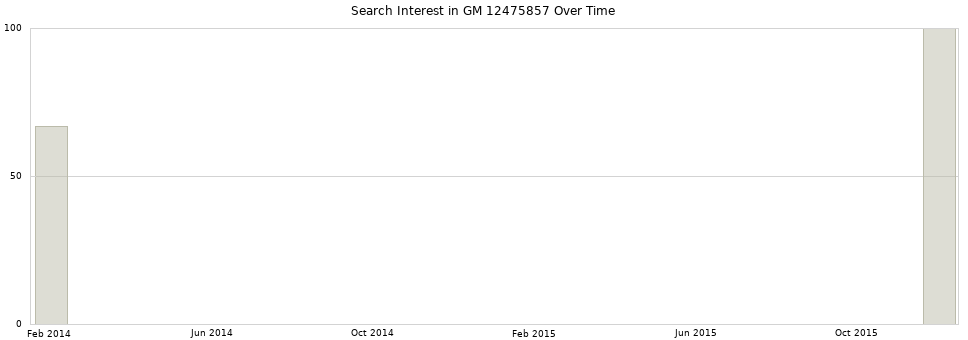 Search interest in GM 12475857 part aggregated by months over time.
