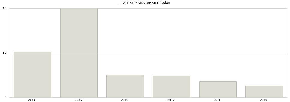 GM 12475969 part annual sales from 2014 to 2020.