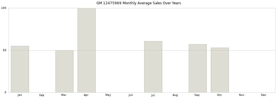 GM 12475969 monthly average sales over years from 2014 to 2020.