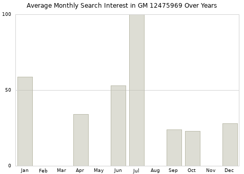 Monthly average search interest in GM 12475969 part over years from 2013 to 2020.