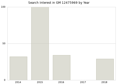 Annual search interest in GM 12475969 part.