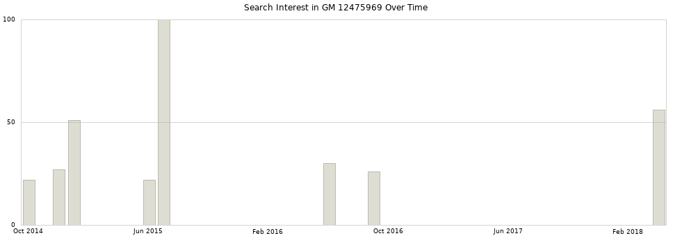 Search interest in GM 12475969 part aggregated by months over time.