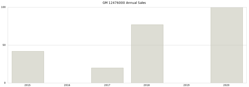 GM 12476000 part annual sales from 2014 to 2020.