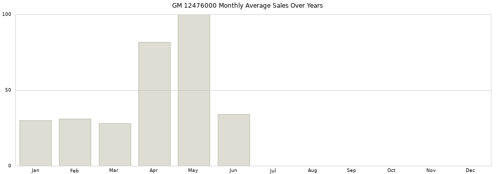 GM 12476000 monthly average sales over years from 2014 to 2020.