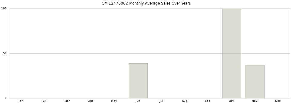 GM 12476002 monthly average sales over years from 2014 to 2020.