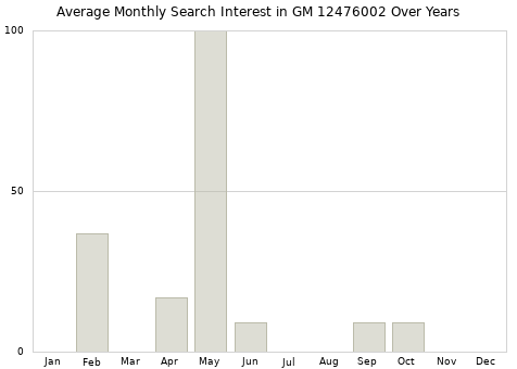 Monthly average search interest in GM 12476002 part over years from 2013 to 2020.