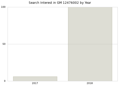 Annual search interest in GM 12476002 part.