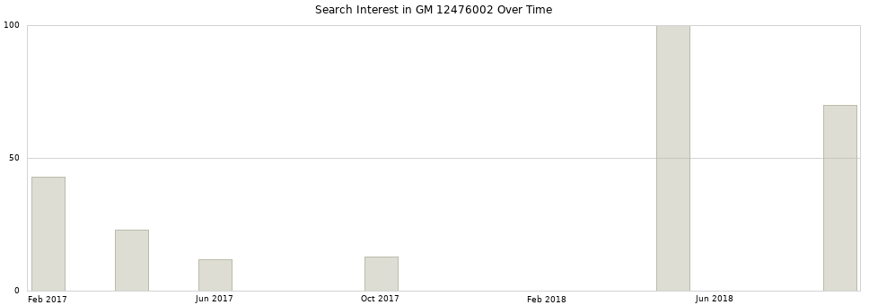 Search interest in GM 12476002 part aggregated by months over time.