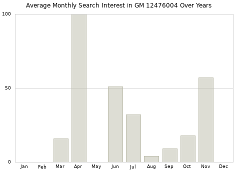 Monthly average search interest in GM 12476004 part over years from 2013 to 2020.