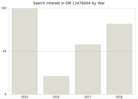 Annual search interest in GM 12476004 part.