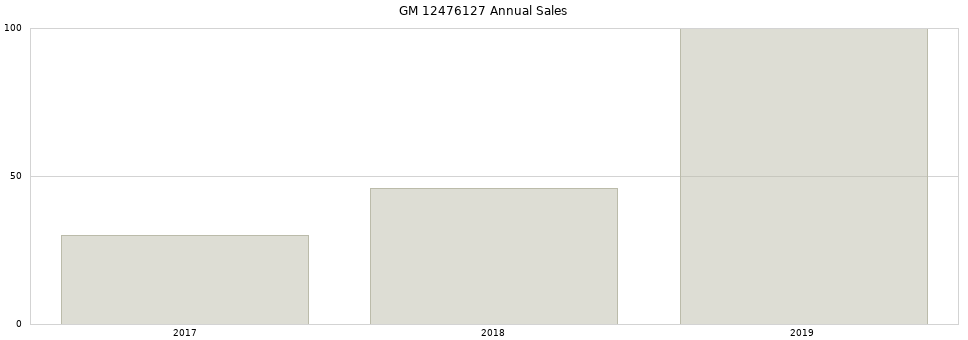 GM 12476127 part annual sales from 2014 to 2020.