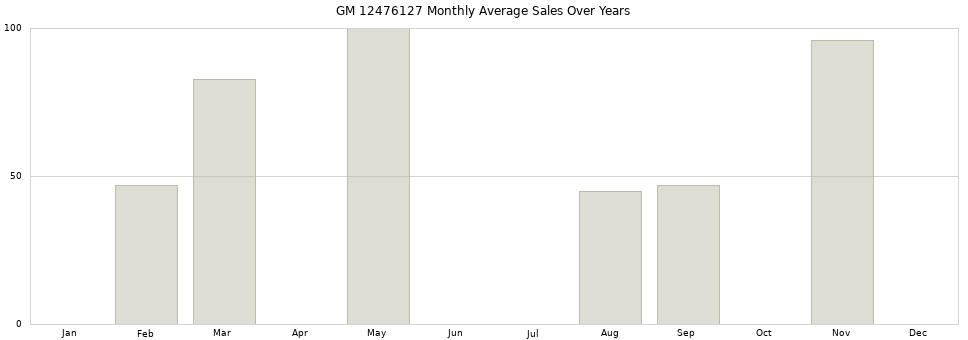 GM 12476127 monthly average sales over years from 2014 to 2020.