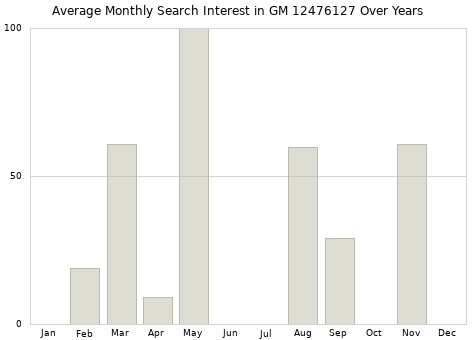 Monthly average search interest in GM 12476127 part over years from 2013 to 2020.