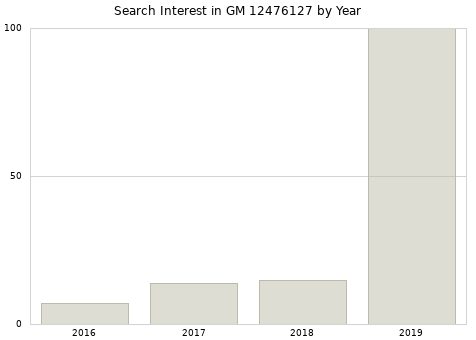Annual search interest in GM 12476127 part.