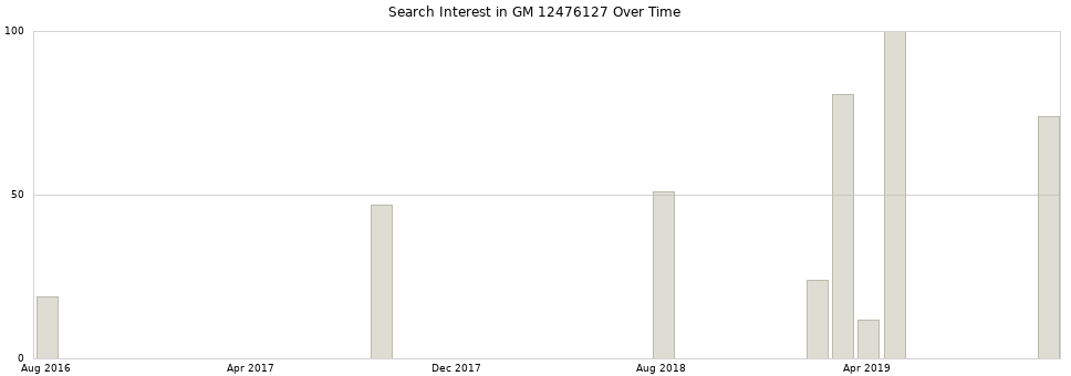 Search interest in GM 12476127 part aggregated by months over time.