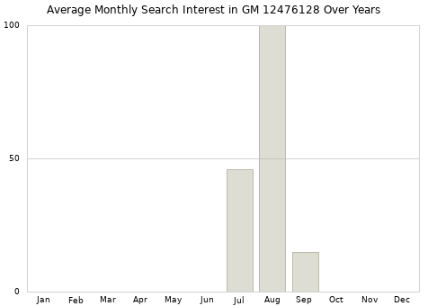 Monthly average search interest in GM 12476128 part over years from 2013 to 2020.