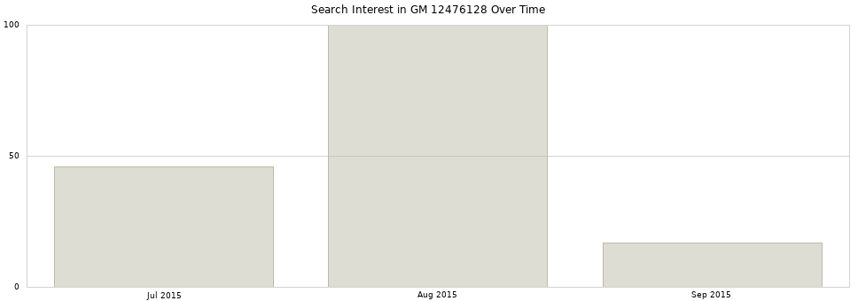 Search interest in GM 12476128 part aggregated by months over time.