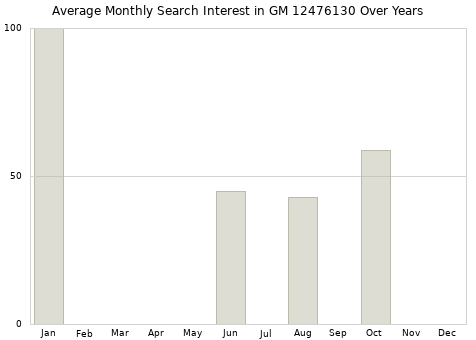 Monthly average search interest in GM 12476130 part over years from 2013 to 2020.