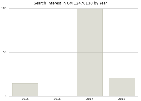 Annual search interest in GM 12476130 part.