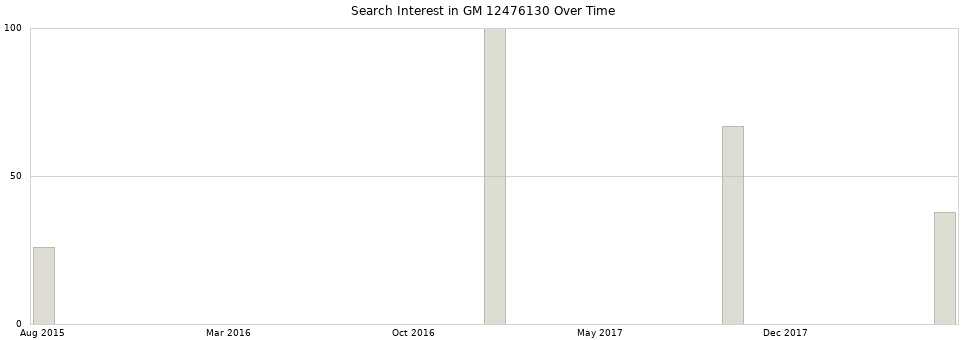 Search interest in GM 12476130 part aggregated by months over time.