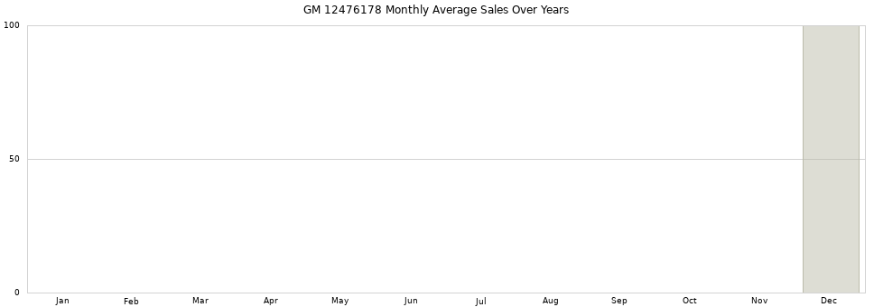 GM 12476178 monthly average sales over years from 2014 to 2020.