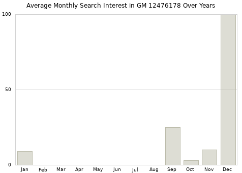 Monthly average search interest in GM 12476178 part over years from 2013 to 2020.