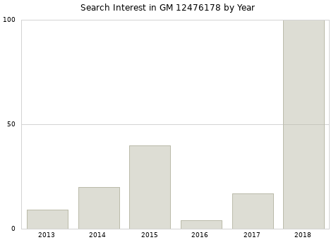 Annual search interest in GM 12476178 part.