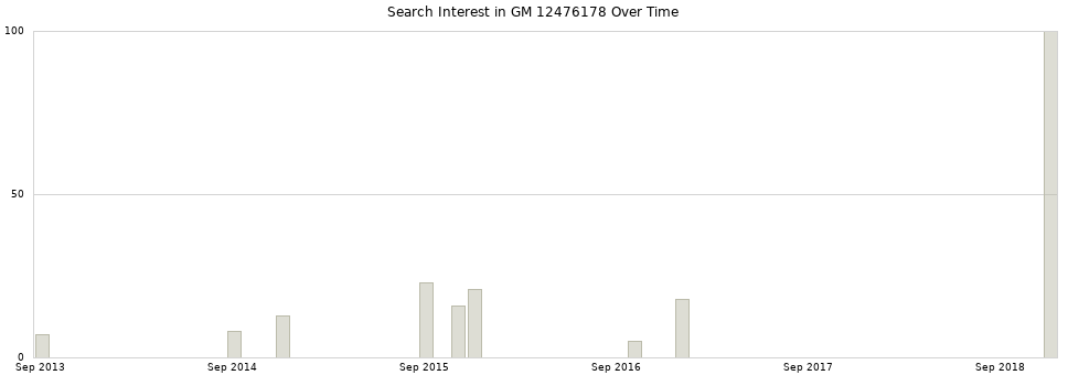 Search interest in GM 12476178 part aggregated by months over time.