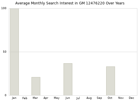 Monthly average search interest in GM 12476220 part over years from 2013 to 2020.