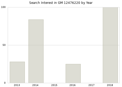 Annual search interest in GM 12476220 part.
