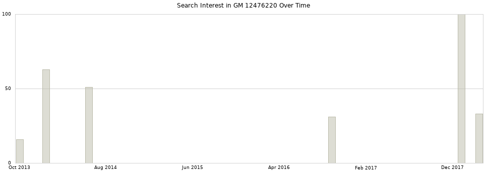 Search interest in GM 12476220 part aggregated by months over time.