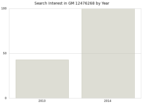 Annual search interest in GM 12476268 part.
