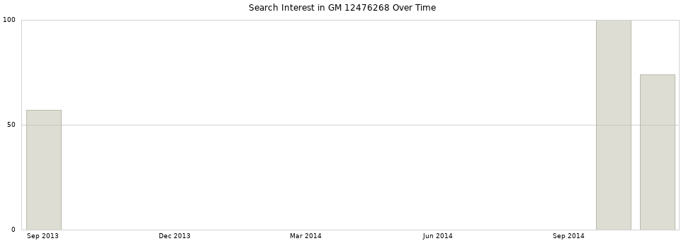 Search interest in GM 12476268 part aggregated by months over time.