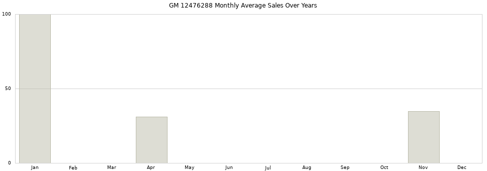 GM 12476288 monthly average sales over years from 2014 to 2020.