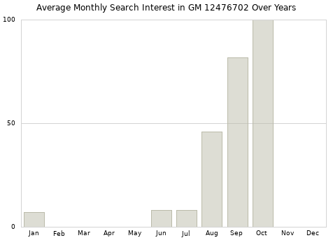 Monthly average search interest in GM 12476702 part over years from 2013 to 2020.