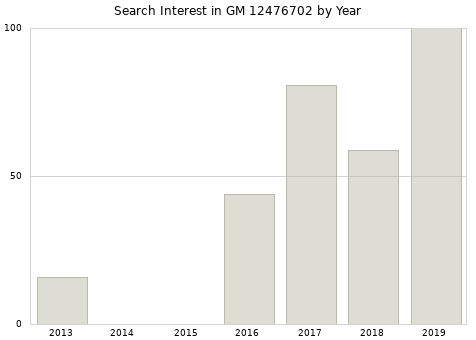 Annual search interest in GM 12476702 part.