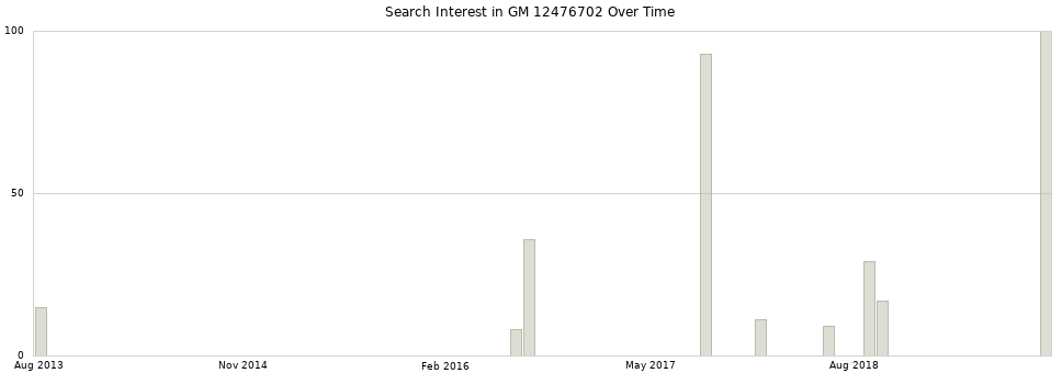 Search interest in GM 12476702 part aggregated by months over time.